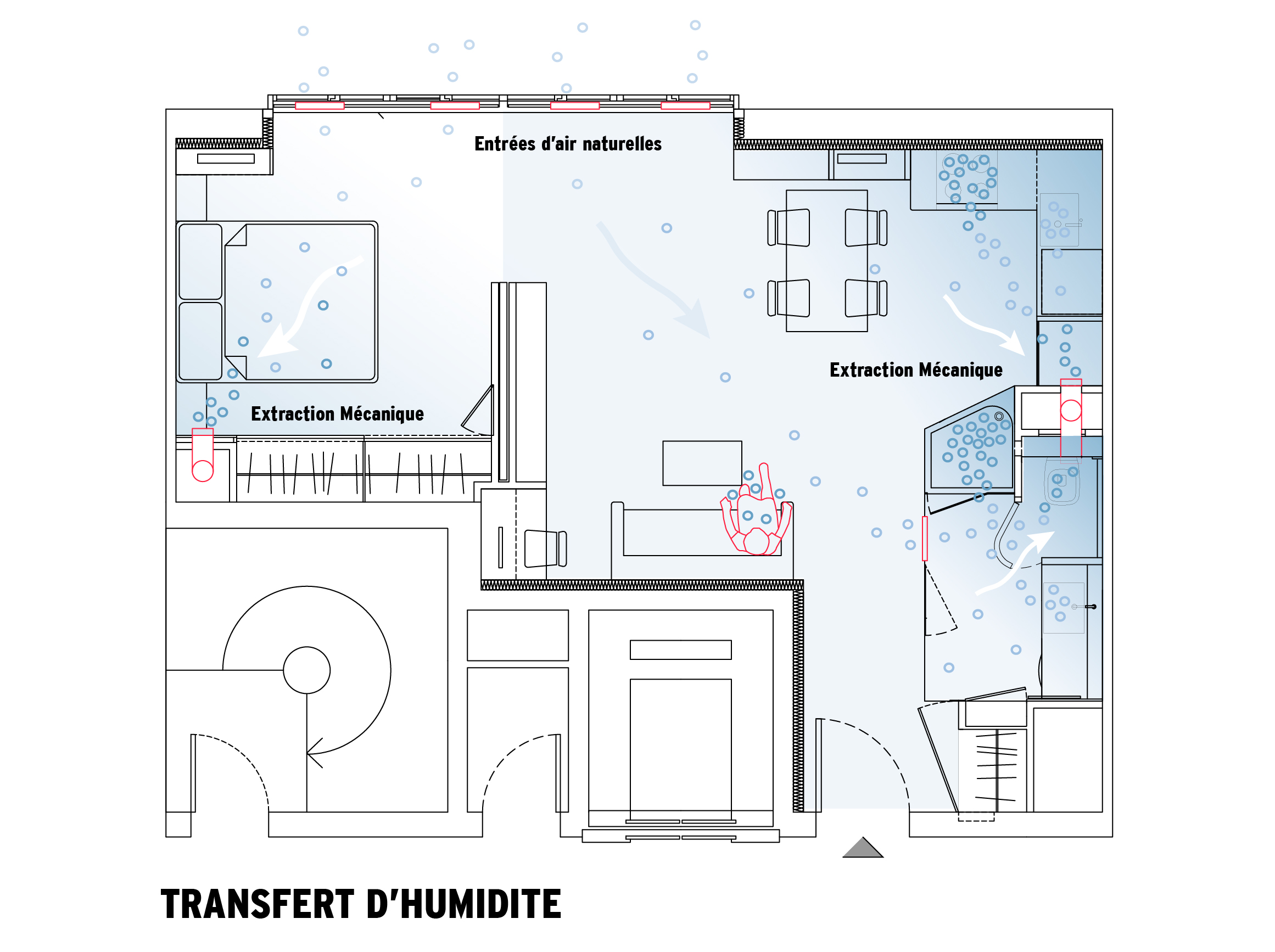Appartement-Nordmann — Diagramme hygrométrie et flux